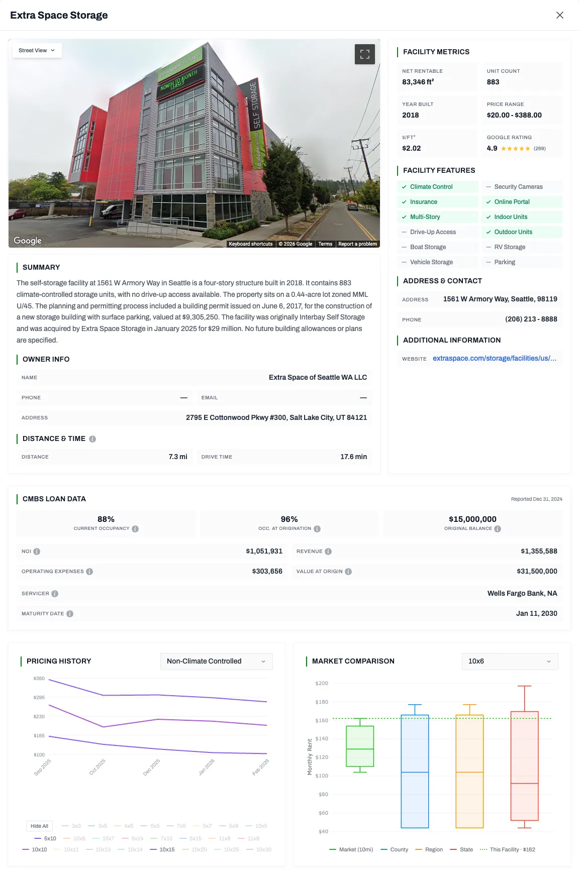 Detailed facility analysis dashboard showing metrics and pricing history